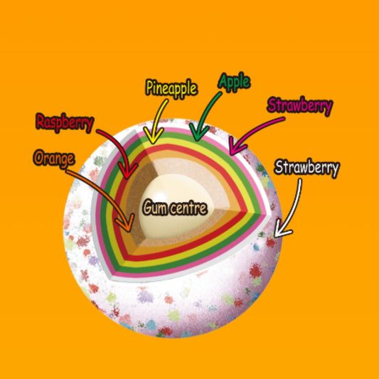 Cross-sectional diagram of a fruit-flavored candy with labeled layers on an orange background